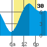 Port Townsend tide chart for Thursday, September 30, 2021