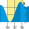 Port Townsend tide chart for Friday, September 3, 2021
