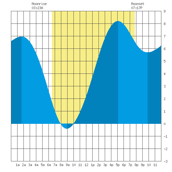Port Townsend tide chart for Saturday, September 4, 2021