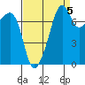 Port Townsend tide chart for Sunday, September 5, 2021