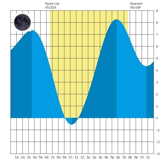 Port Townsend tide chart for Monday, September 6, 2021