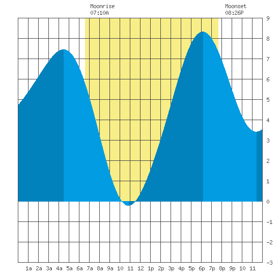 Port Townsend tide chart for Tuesday, September 7, 2021
