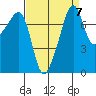 Port Townsend tide chart for Tuesday, September 7, 2021