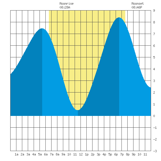 Port Townsend tide chart for Wednesday, September 8, 2021