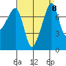 Port Townsend tide chart for Wednesday, September 8, 2021