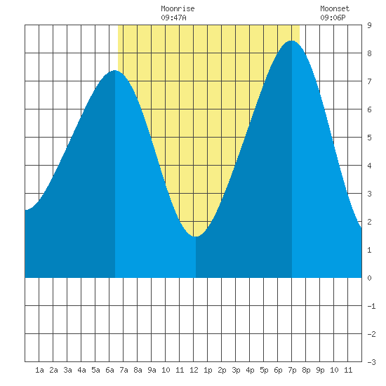 Port Townsend tide chart for Thursday, September 9, 2021