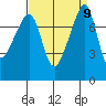 Port Townsend tide chart for Thursday, September 9, 2021