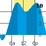 Port Townsend tide chart for Sunday, October 10, 2021