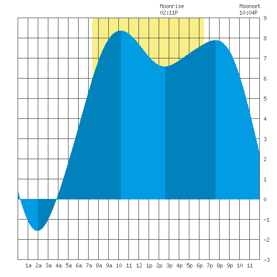 Port Townsend tide chart for Monday, October 11, 2021