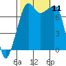 Port Townsend tide chart for Monday, October 11, 2021