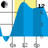 Port Townsend tide chart for Tuesday, October 12, 2021