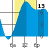 Port Townsend tide chart for Wednesday, October 13, 2021
