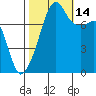 Port Townsend tide chart for Thursday, October 14, 2021