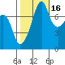 Port Townsend tide chart for Saturday, October 16, 2021