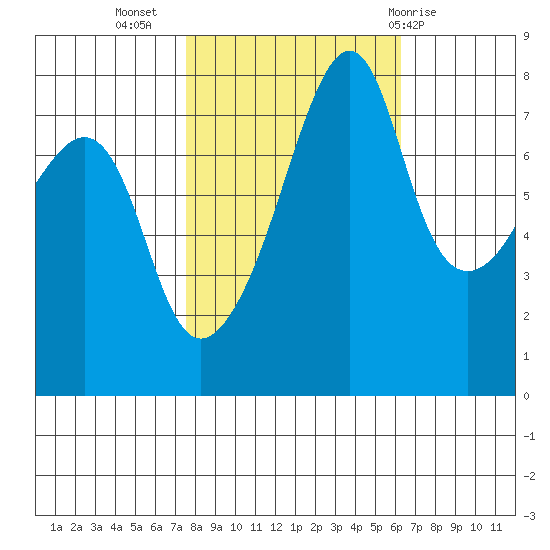 Port Townsend tide chart for Sunday, October 17, 2021