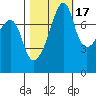 Port Townsend tide chart for Sunday, October 17, 2021
