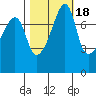 Port Townsend tide chart for Monday, October 18, 2021