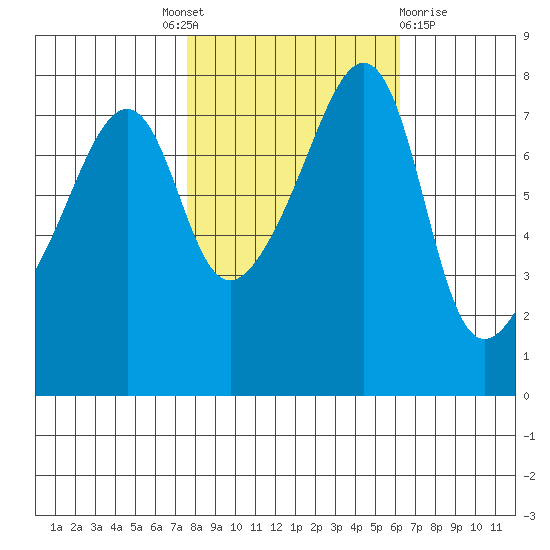Port Townsend tide chart for Tuesday, October 19, 2021