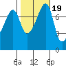 Port Townsend tide chart for Tuesday, October 19, 2021