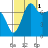 Port Townsend tide chart for Friday, October 1, 2021