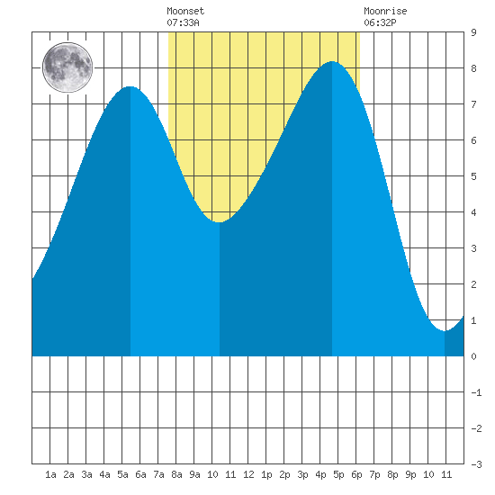 Port Townsend tide chart for Wednesday, October 20, 2021