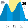Port Townsend tide chart for Wednesday, October 20, 2021