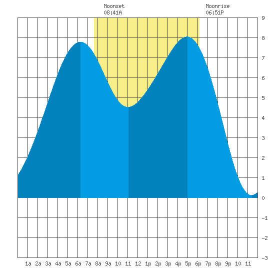 Port Townsend tide chart for Thursday, October 21, 2021