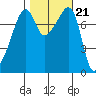 Port Townsend tide chart for Thursday, October 21, 2021