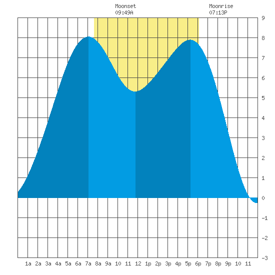 Port Townsend tide chart for Friday, October 22, 2021