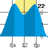 Port Townsend tide chart for Friday, October 22, 2021