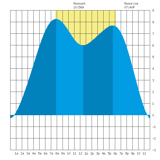 Port Townsend tide chart for Saturday, October 23, 2021