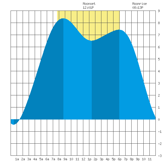 Port Townsend tide chart for Sunday, October 24, 2021