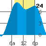 Port Townsend tide chart for Sunday, October 24, 2021