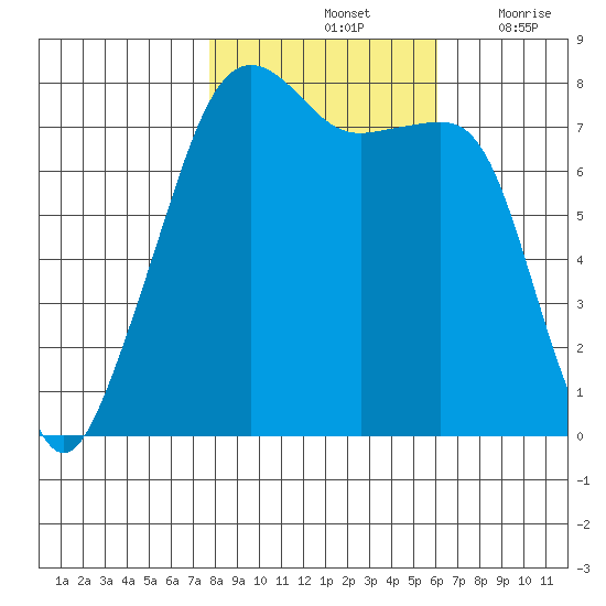 Port Townsend tide chart for Monday, October 25, 2021