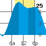 Port Townsend tide chart for Monday, October 25, 2021