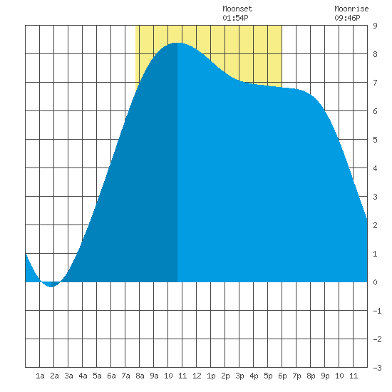 Port Townsend tide chart for Tuesday, October 26, 2021