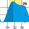 Port Townsend tide chart for Tuesday, October 26, 2021