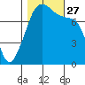 Port Townsend tide chart for Wednesday, October 27, 2021