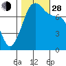 Port Townsend tide chart for Thursday, October 28, 2021