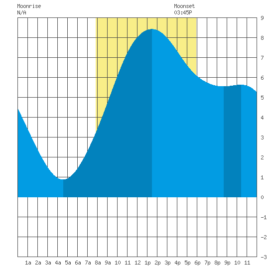 Port Townsend tide chart for Friday, October 29, 2021