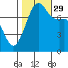 Port Townsend tide chart for Friday, October 29, 2021