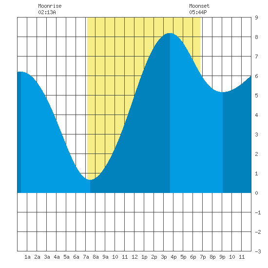 Port Townsend tide chart for Saturday, October 2, 2021