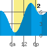 Port Townsend tide chart for Saturday, October 2, 2021