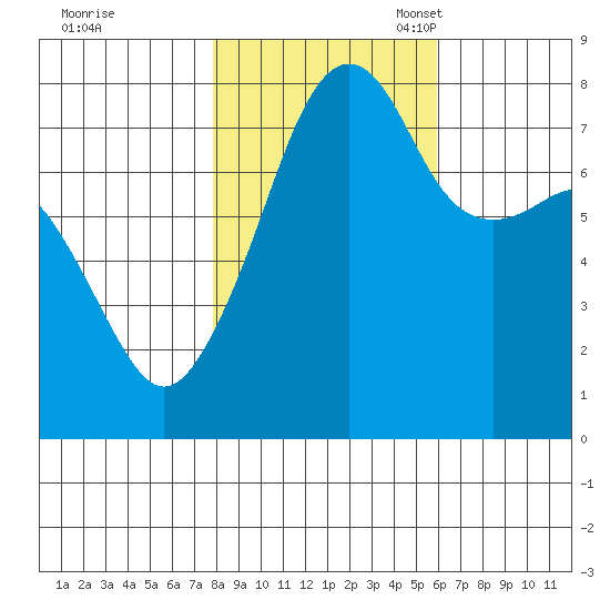 Port Townsend tide chart for Saturday, October 30, 2021