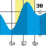 Port Townsend tide chart for Saturday, October 30, 2021
