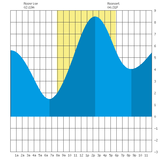 Port Townsend tide chart for Sunday, October 31, 2021