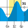 Port Townsend tide chart for Sunday, October 31, 2021