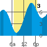 Port Townsend tide chart for Sunday, October 3, 2021