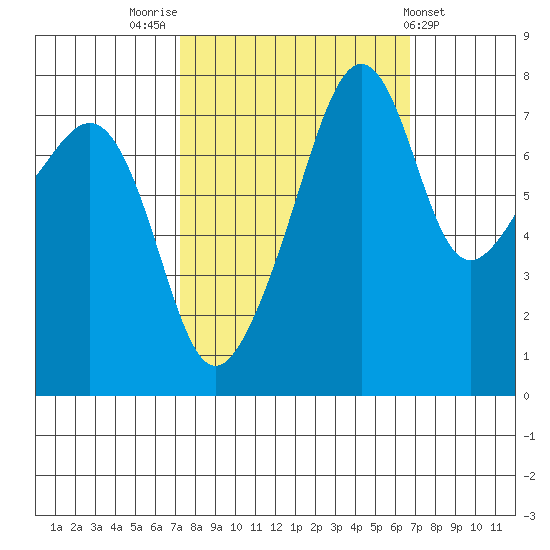 Port Townsend tide chart for Monday, October 4, 2021