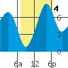 Port Townsend tide chart for Monday, October 4, 2021